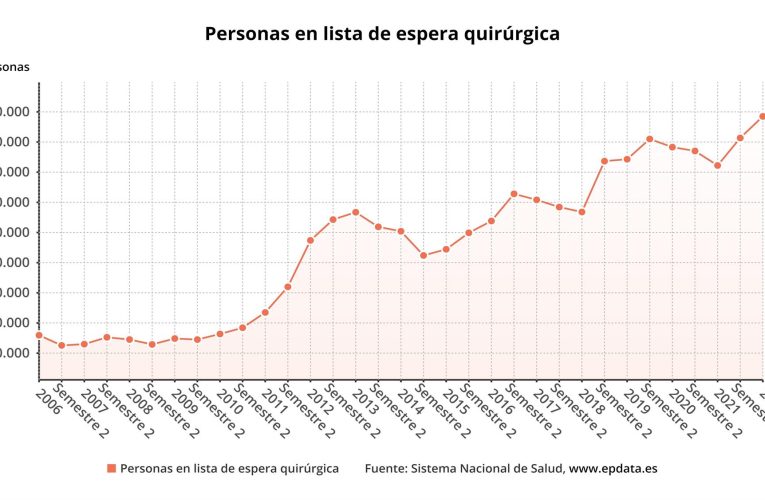 El aumento de las listas de espera para la sanidad pública, en gráficos