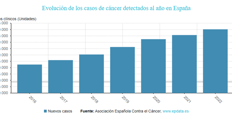 El cáncer en España: cifras y datos